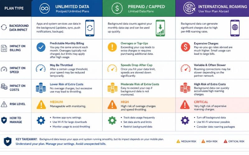Comparison chart showing financial risks of background data usage across mobile plans