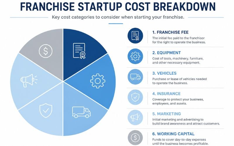 Blingle franchise startup cost breakdown categories for investors