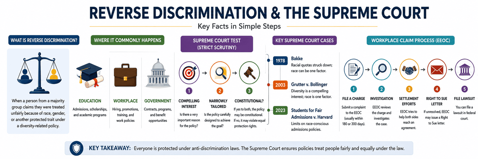 Infographic explaining Supreme Court reverse discrimination cases and strict scrutiny test