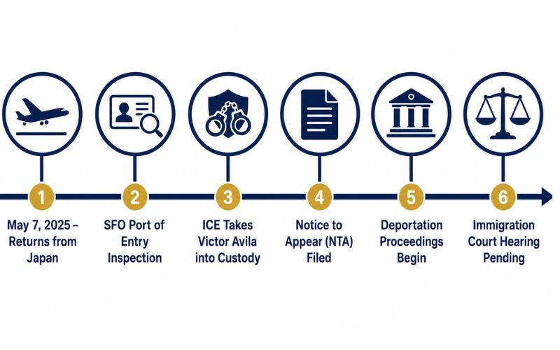 Timeline of Victor Avila ICE detention case from SFO airport inspection to deportation proceedings in immigration court