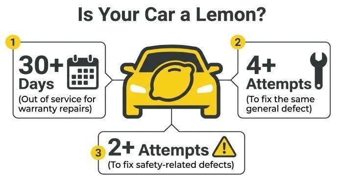 Car Qualifies as a Lemon